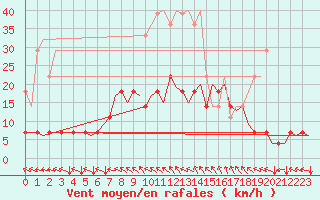 Courbe de la force du vent pour Muenster / Osnabrueck