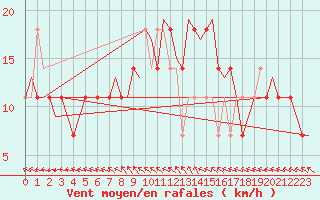 Courbe de la force du vent pour Wittmundhaven