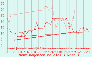 Courbe de la force du vent pour De Kooy