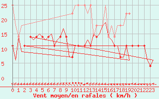 Courbe de la force du vent pour Nuernberg