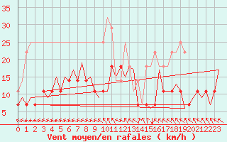 Courbe de la force du vent pour Vilhelmina