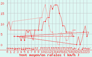 Courbe de la force du vent pour Ronchi Dei Legionari