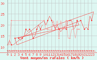 Courbe de la force du vent pour Wunstorf