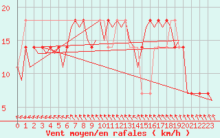 Courbe de la force du vent pour Holzdorf