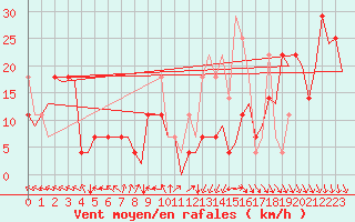 Courbe de la force du vent pour Haugesund / Karmoy