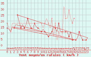 Courbe de la force du vent pour Vlissingen