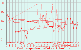Courbe de la force du vent pour Thessaloniki Airport