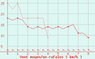 Courbe de la force du vent pour Bodo Vi