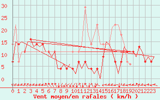 Courbe de la force du vent pour Bardenas Reales