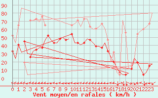 Courbe de la force du vent pour Meiringen