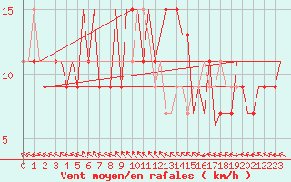 Courbe de la force du vent pour Aalborg