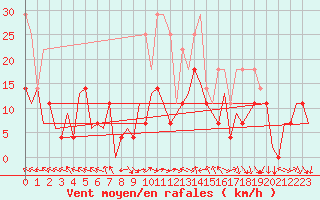 Courbe de la force du vent pour Arad
