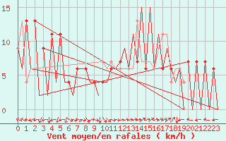 Courbe de la force du vent pour Huesca (Esp)