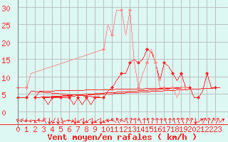 Courbe de la force du vent pour Stuttgart-Echterdingen