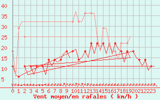 Courbe de la force du vent pour Berlin-Schoenefeld