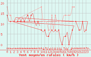 Courbe de la force du vent pour Nuernberg