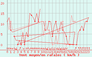 Courbe de la force du vent pour Beograd / Surcin