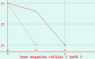 Courbe de la force du vent pour Gnes (It)