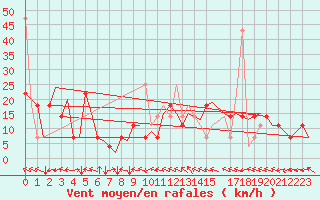 Courbe de la force du vent pour Bardufoss