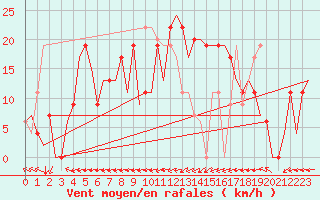 Courbe de la force du vent pour Salamanca / Matacan