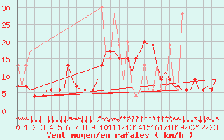 Courbe de la force du vent pour Thessaloniki Airport