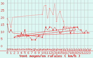 Courbe de la force du vent pour London / Heathrow (UK)