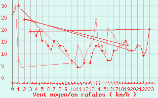 Courbe de la force du vent pour Darwin Airport