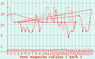 Courbe de la force du vent pour Platform L9-ff-1 Sea