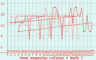 Courbe de la force du vent pour Ekaterinburg