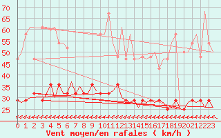 Courbe de la force du vent pour Nordholz