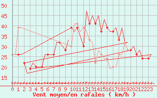 Courbe de la force du vent pour Keflavikurflugvollur