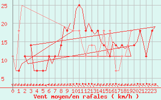 Courbe de la force du vent pour Bonn (All)