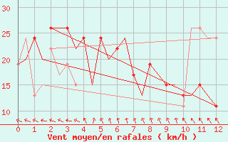 Courbe de la force du vent pour Curtin