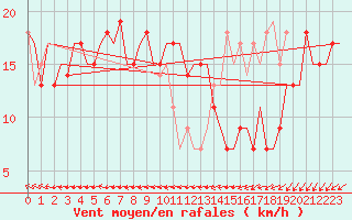 Courbe de la force du vent pour Pula Aerodrome
