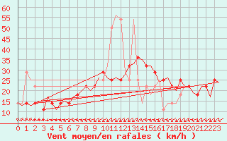 Courbe de la force du vent pour Schleswig-Jagel