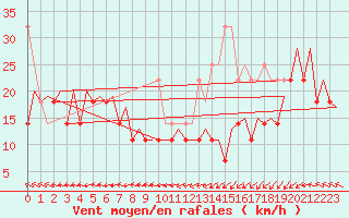 Courbe de la force du vent pour Platform L9-ff-1 Sea