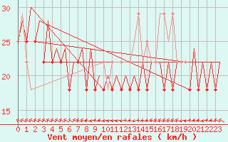 Courbe de la force du vent pour Platform K14-fa-1c Sea