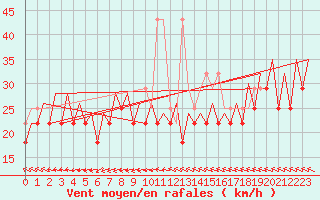 Courbe de la force du vent pour Platform F3-fb-1 Sea