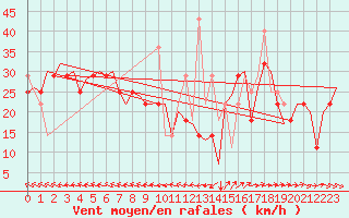 Courbe de la force du vent pour Floro