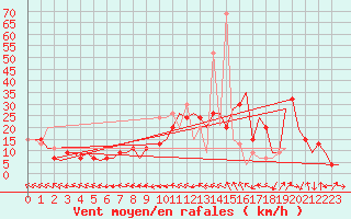 Courbe de la force du vent pour Zaragoza / Aeropuerto