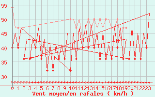 Courbe de la force du vent pour Platform Buitengaats/BG-OHVS2