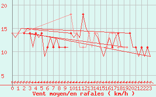 Courbe de la force du vent pour Noervenich