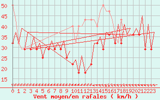 Courbe de la force du vent pour Platform F3-fb-1 Sea