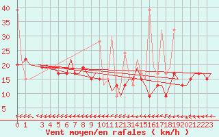 Courbe de la force du vent pour Hihifo Ile Wallis