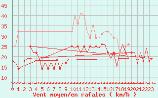 Courbe de la force du vent pour Bardenas Reales