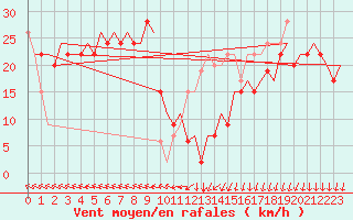 Courbe de la force du vent pour Milano / Malpensa