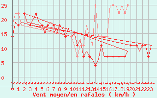 Courbe de la force du vent pour Haugesund / Karmoy