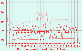 Courbe de la force du vent pour Le Goeree