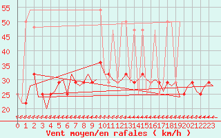 Courbe de la force du vent pour Wittmundhaven