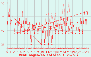 Courbe de la force du vent pour Platform F3-fb-1 Sea